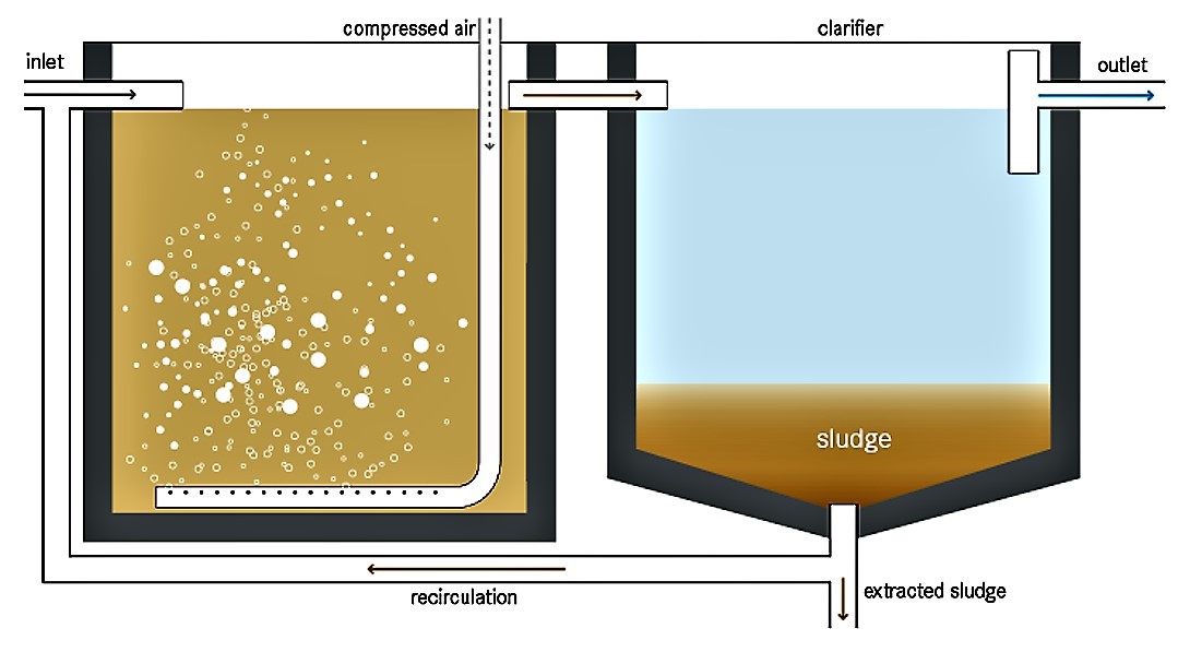 Sewage Treatment Sewage Treatment